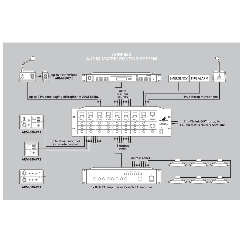 Modul de perete pentru control de la distanță a unei zone audio, ARM-880WP2, Monacor 2 Modul de perete pentru control de la distanță a unei zone audio, ARM-880WP2, Monacor - imagine 2