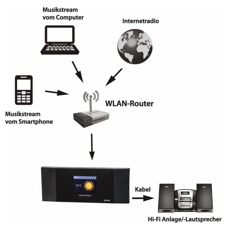 Tuner radio internet WLAN cu DLNA, DAB+, FM și Bluetooth, operare radio prin smartphone, DR-463, Monacor 3 Tuner radio internet WLAN cu DLNA, DAB+, FM și Bluetooth, operare radio prin smartphone, DR-463, Monacor - imagine 3