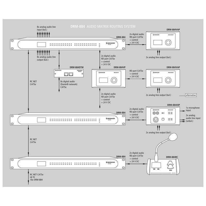 Router digital matricial 8×8, 8 intrări și 8 ieșiri, cu mixer automat integrat, control prin USB, RS-485 sau LAN TCP/IP, DRM-882LAN, Monacor 4 Router digital matricial 8×8, 8 intrări și 8 ieșiri, cu mixer automat integrat, control prin USB, RS-485 sau LAN TCP/IP, DRM-882LAN, Monacor - imagine 4
