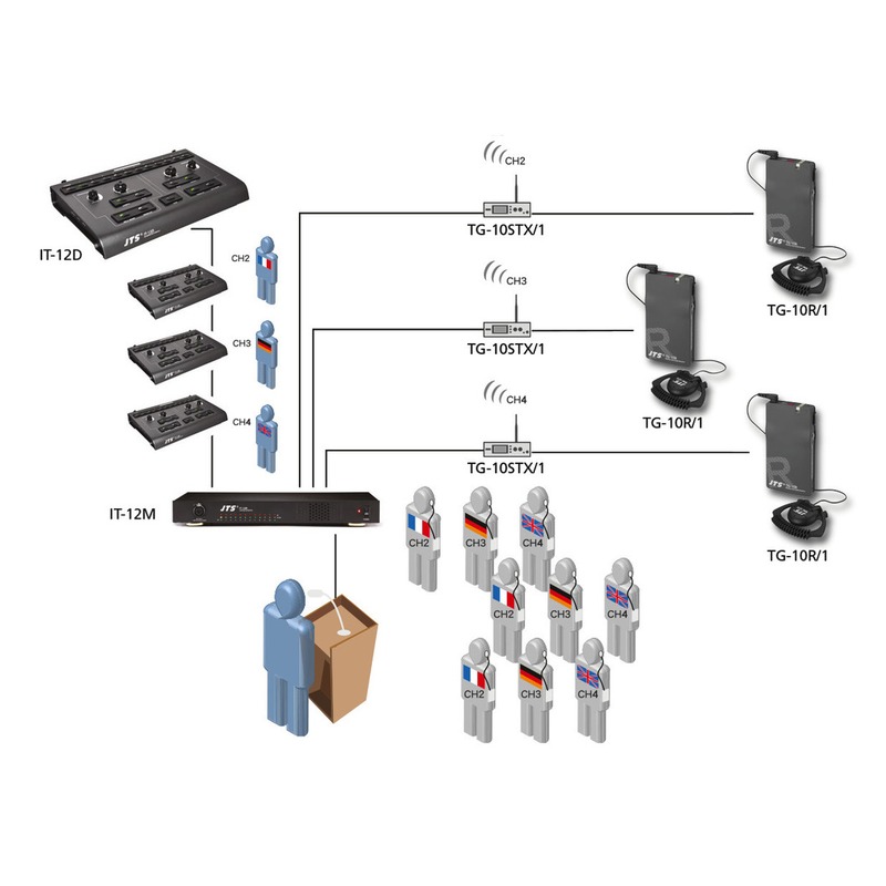 Consolă de interpretare cu 2 canale, ieșiri de înregistrare, IT-12D, JTS 2 Consolă de interpretare cu 2 canale, ieșiri de înregistrare, IT-12D, JTS - imagine 2