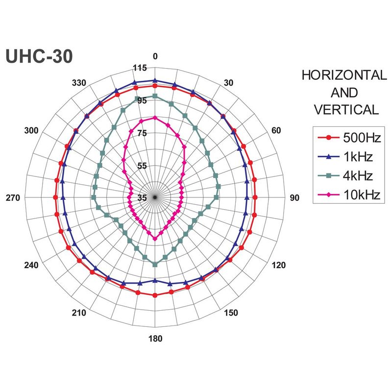Difuzor cu horn rezistent la intemperii, IP66, 20 W, 8 ohmi, UHC-30, Monacor 2 Difuzor cu horn rezistent la intemperii, IP66, 20 W, 8 ohmi, UHC-30, Monacor - imagine 2